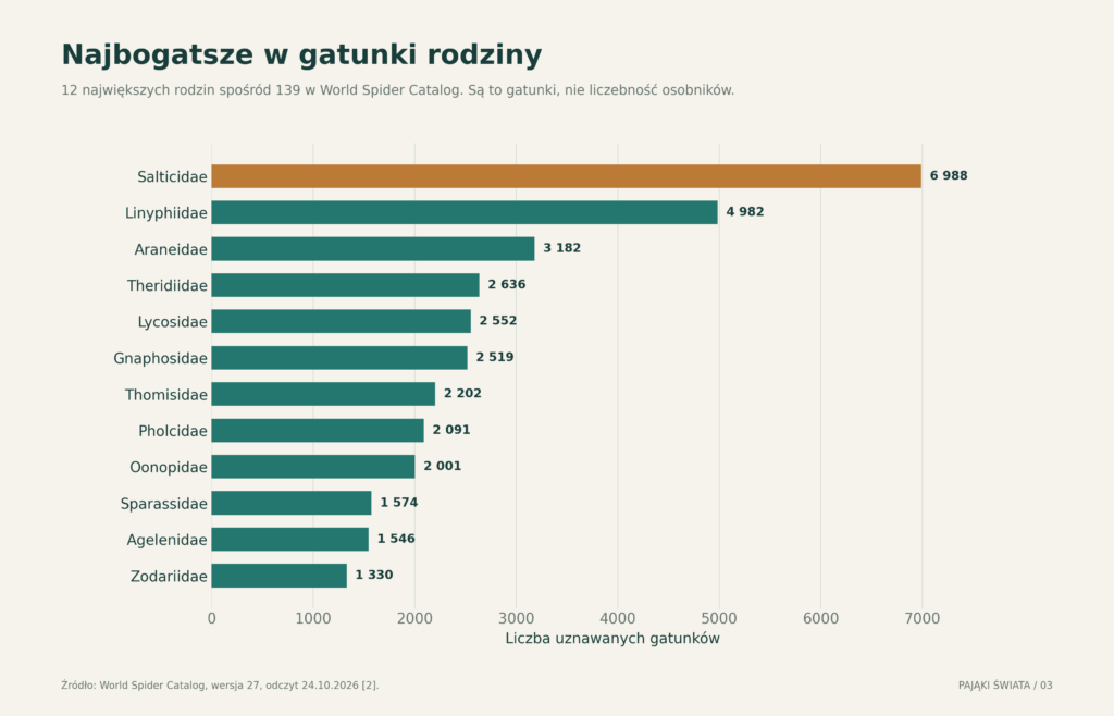 Dwanaście największych rodzin według liczby gatunków