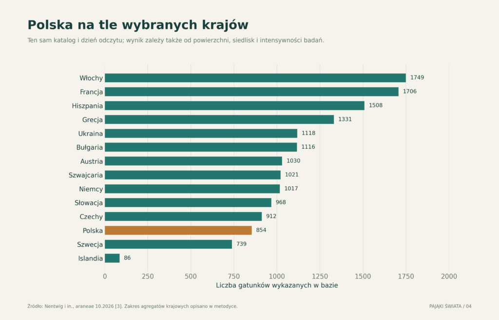 Porównanie Polski z wybranymi krajami Europy