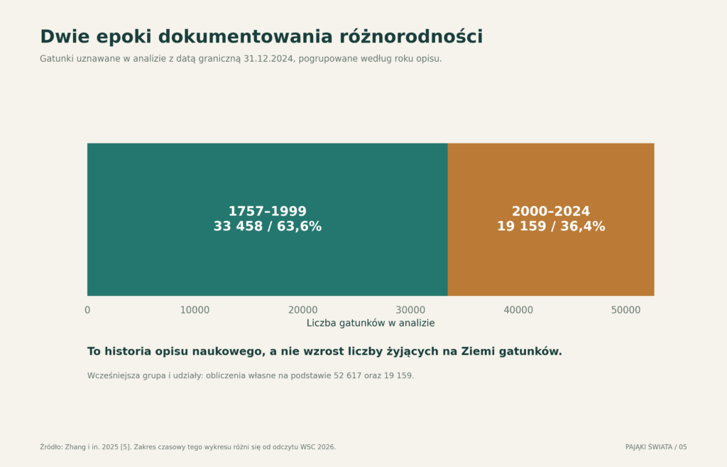 Gatunki pogrupowane według okresu opisu naukowego
