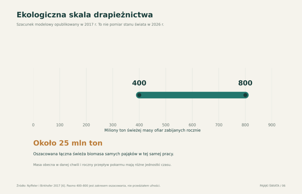 Szacowany roczny przepływ biomasy ofiar