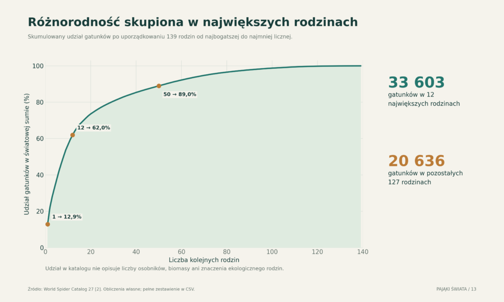Skumulowany udział gatunków po uporządkowaniu wszystkich 139 rodzin według bogactwa; obliczenia dla jednego odczytu WSC