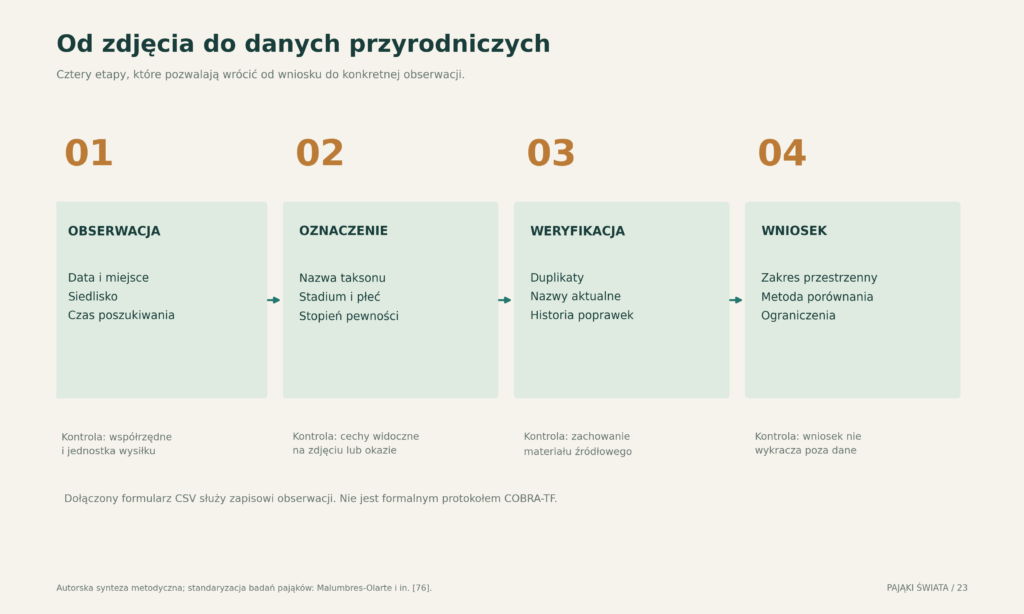 Od obserwacji do wniosku: cztery etapy dokumentowania danych wraz z typowymi kontrolami jakości