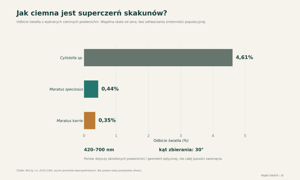 Odbicie światła w ciemnych obszarach trzech badanych skakunów; wartości z publikacji, wspólna skala i opisana geometria pomiaru