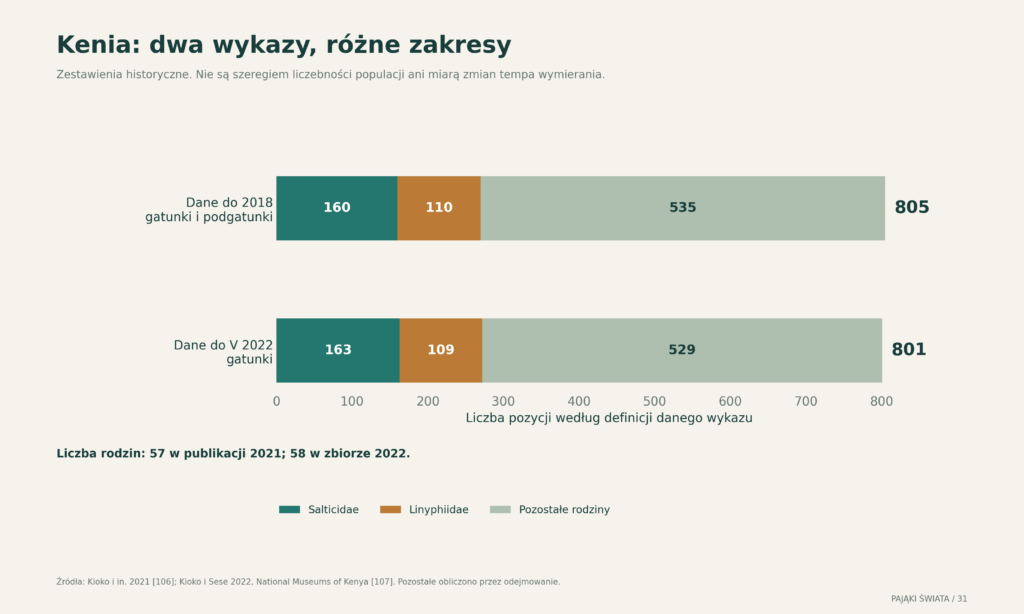 Dwa historyczne zestawienia fauny Kenii z zachowaniem ich odmiennych jednostek taksonomicznych; porównanie nie przedstawia trendu liczebności ani wymierania