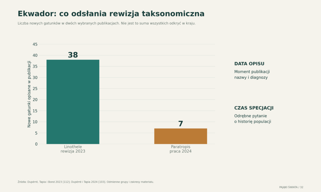 Liczba nowych gatunków opisanych w dwóch wybranych rewizjach z Ekwadoru; słupki dotyczą publikacji i nie sumują wszystkich odkryć krajowych