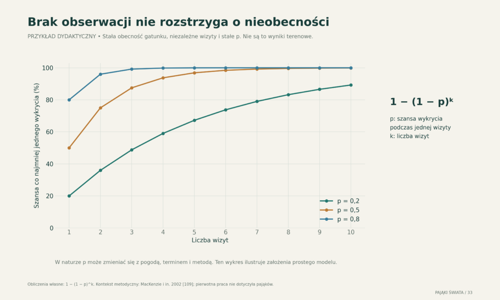 Obliczeniowy wpływ liczby wizyt na prawdopodobieństwo wykrycia stale obecnego gatunku; trzy hipotetyczne wartości wykrywalności, bez danych terenowych