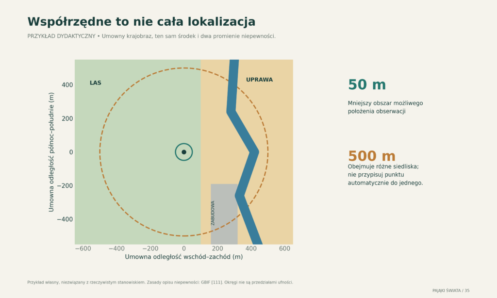Własny przykład georeferencji: identyczne współrzędne i dwa promienie niepewności w umownym krajobrazie; nie jest to mapa rzeczywistego stanowiska