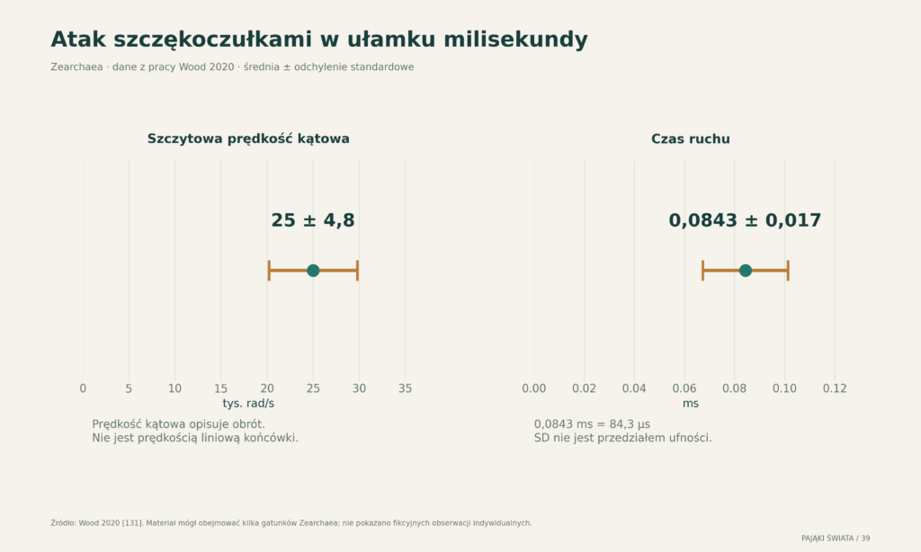 Parametry ataku Zearchaea z badania Wood 2020: średnie i odchylenia standardowe; osobne osie dla prędkości kątowej i czasu