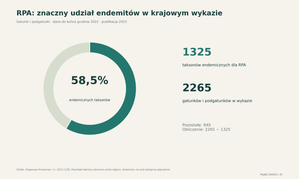 RPA: 1325 endemicznych taksonów w wykazie 2265 gatunków i podgatunków; dane do końca 2022 roku