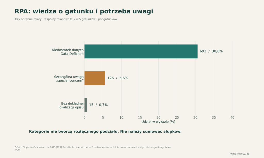 RPA: odrębne miary wiedzy i troski ochronnej; trzy słupki mają wspólny mianownik, ale nie tworzą rozłącznych części całości