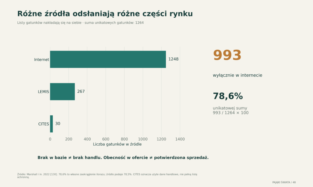 Trzy źródła danych o handlu: liczby wykrytych gatunków nie są rozłączne; osobno pokazano 993 gatunki obecne wyłącznie w ofertach internetowych